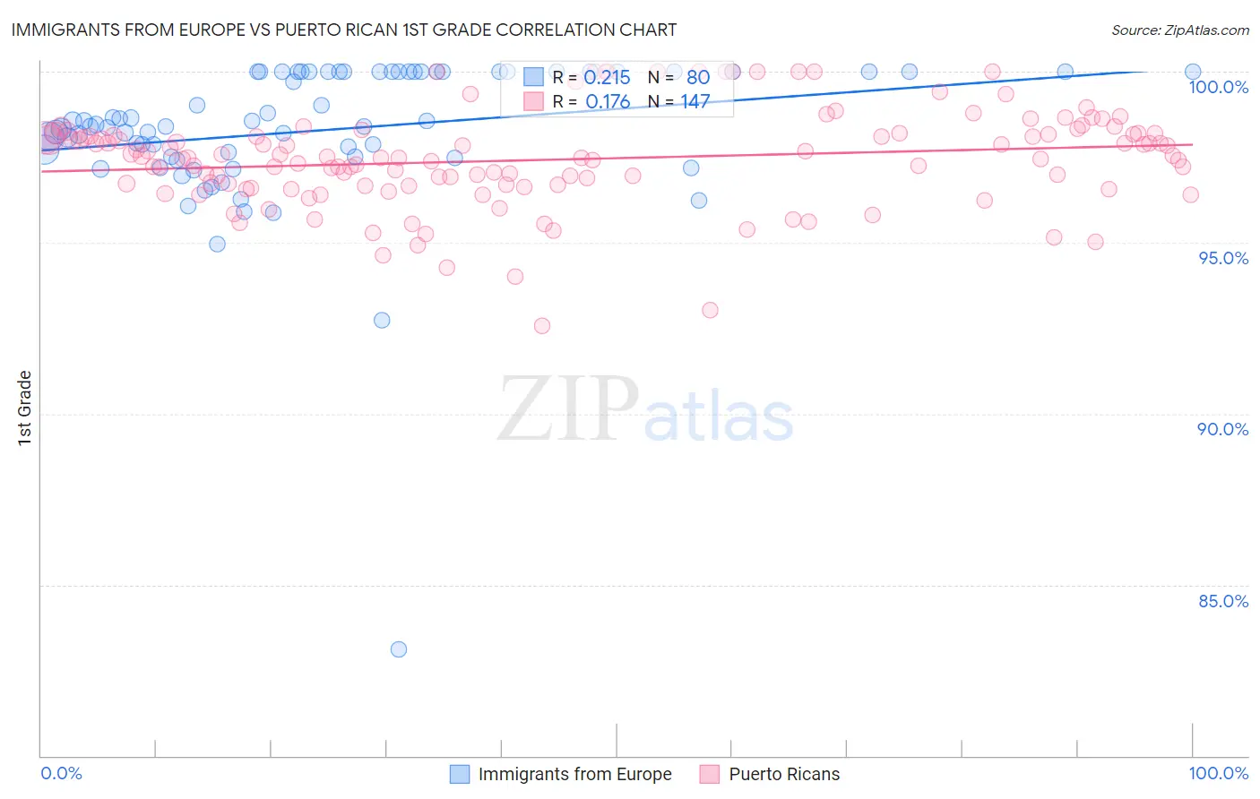 Immigrants from Europe vs Puerto Rican 1st Grade