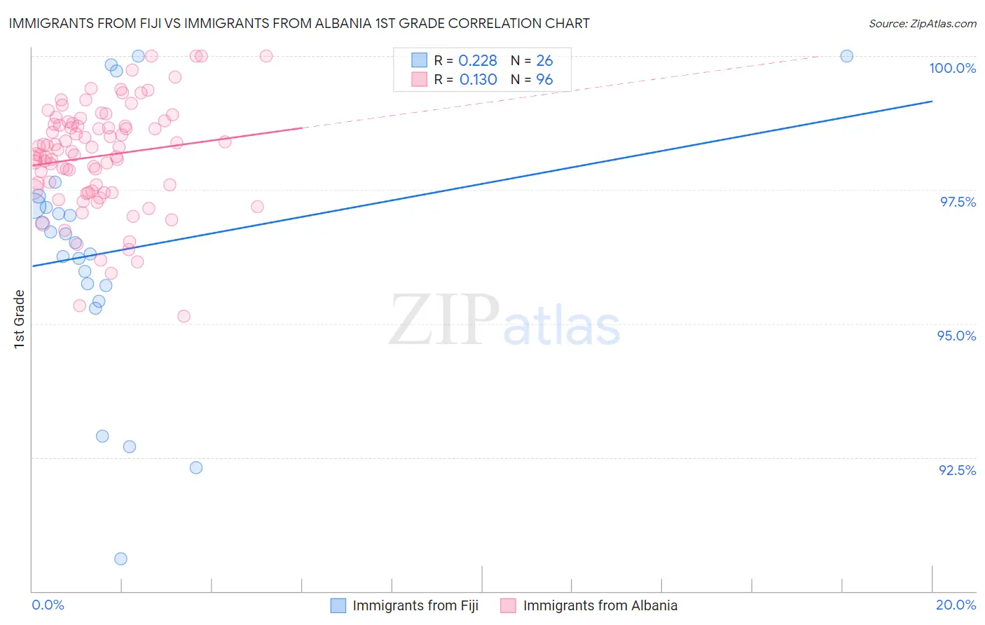 Immigrants from Fiji vs Immigrants from Albania 1st Grade