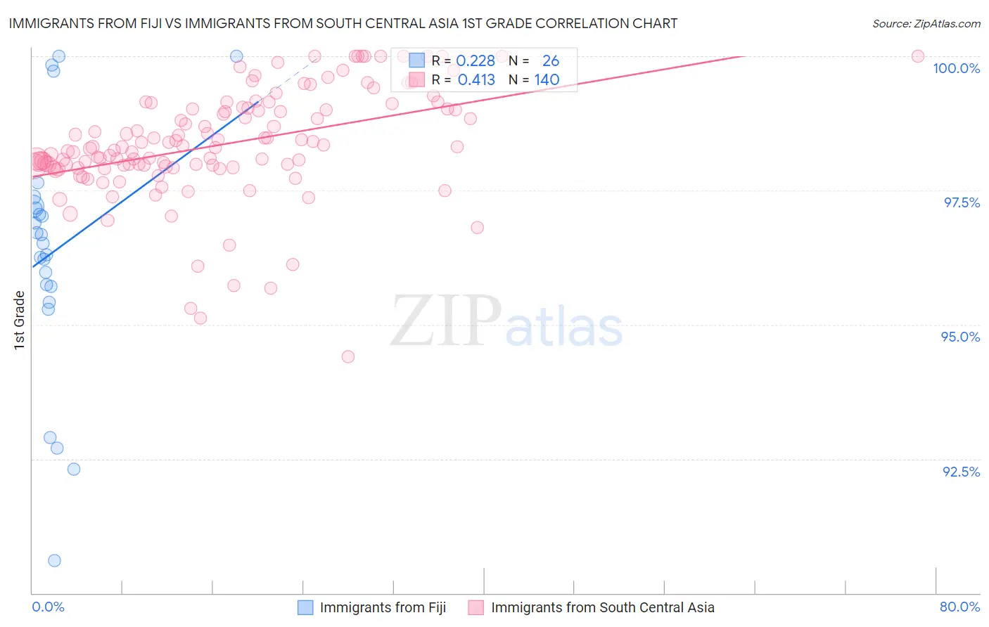 Immigrants from Fiji vs Immigrants from South Central Asia 1st Grade