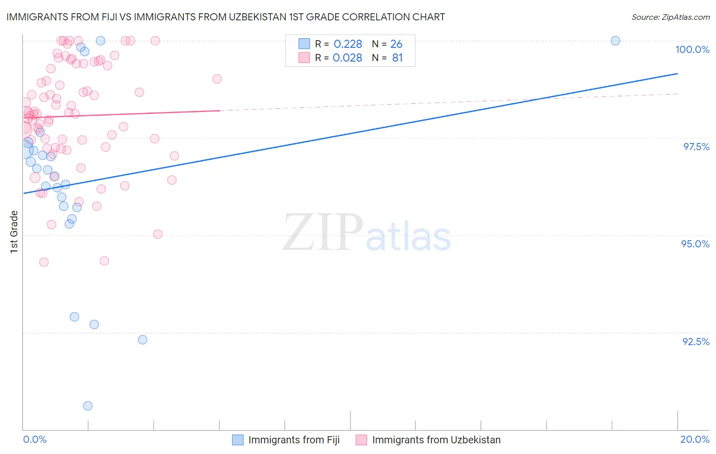 Immigrants from Fiji vs Immigrants from Uzbekistan 1st Grade