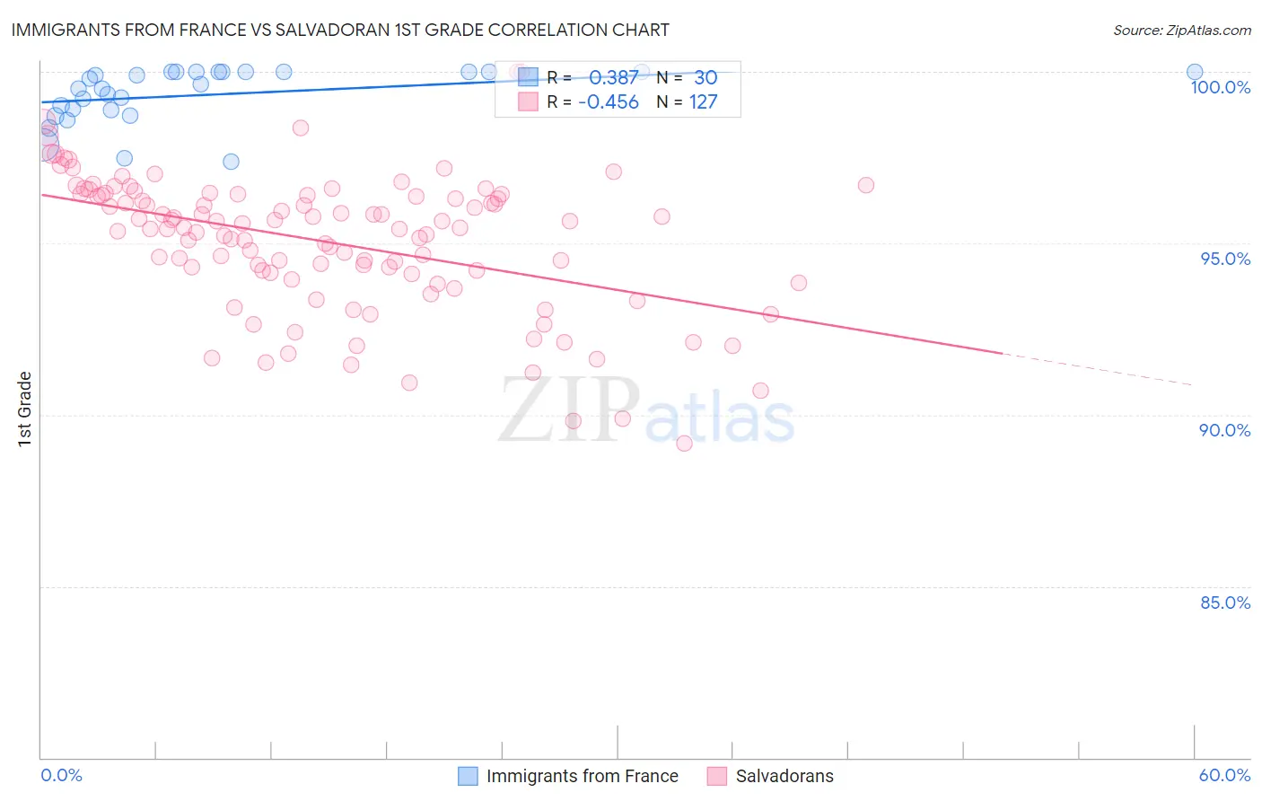Immigrants from France vs Salvadoran 1st Grade
