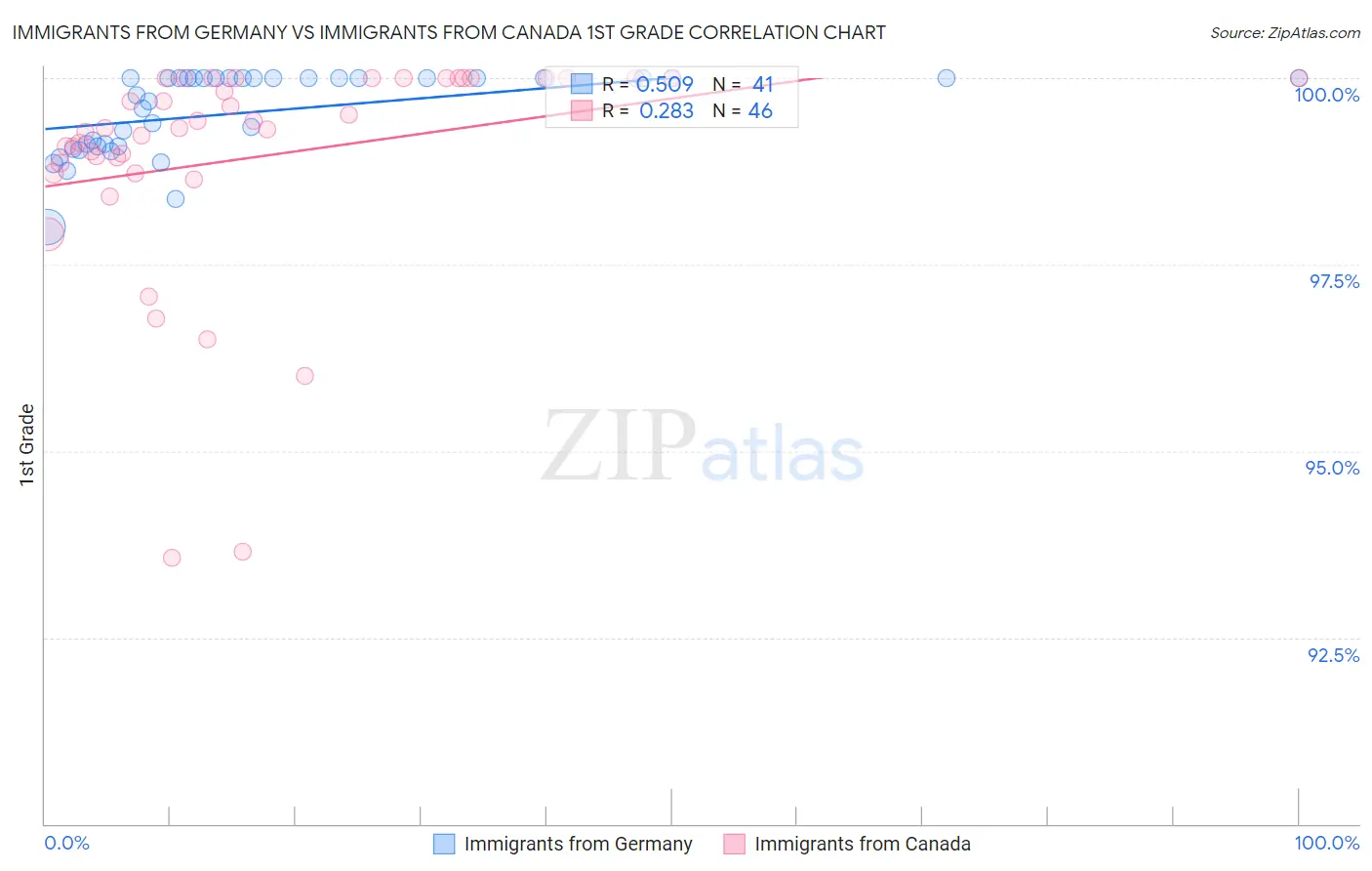 Immigrants from Germany vs Immigrants from Canada 1st Grade