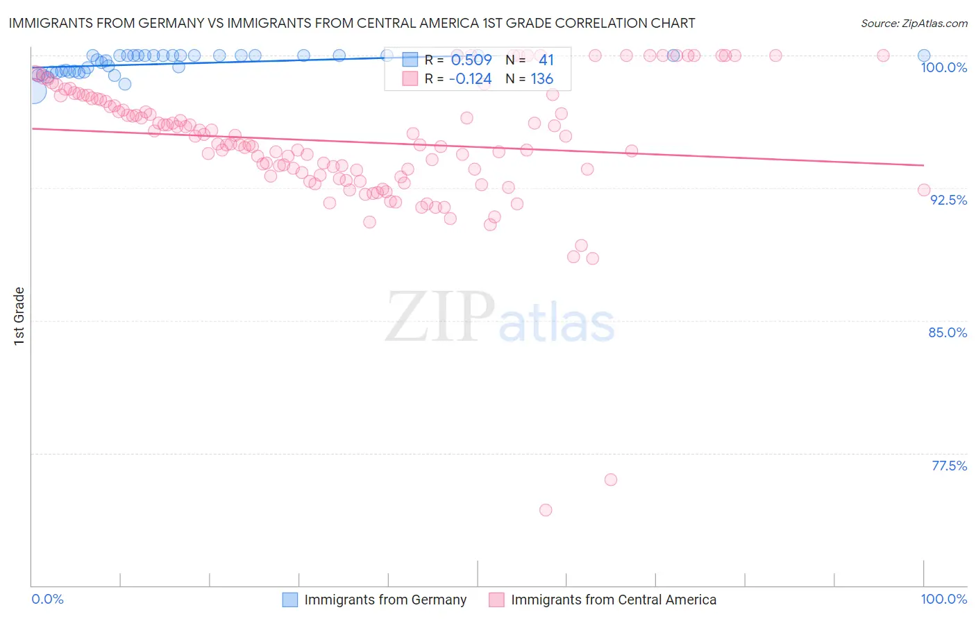 Immigrants from Germany vs Immigrants from Central America 1st Grade