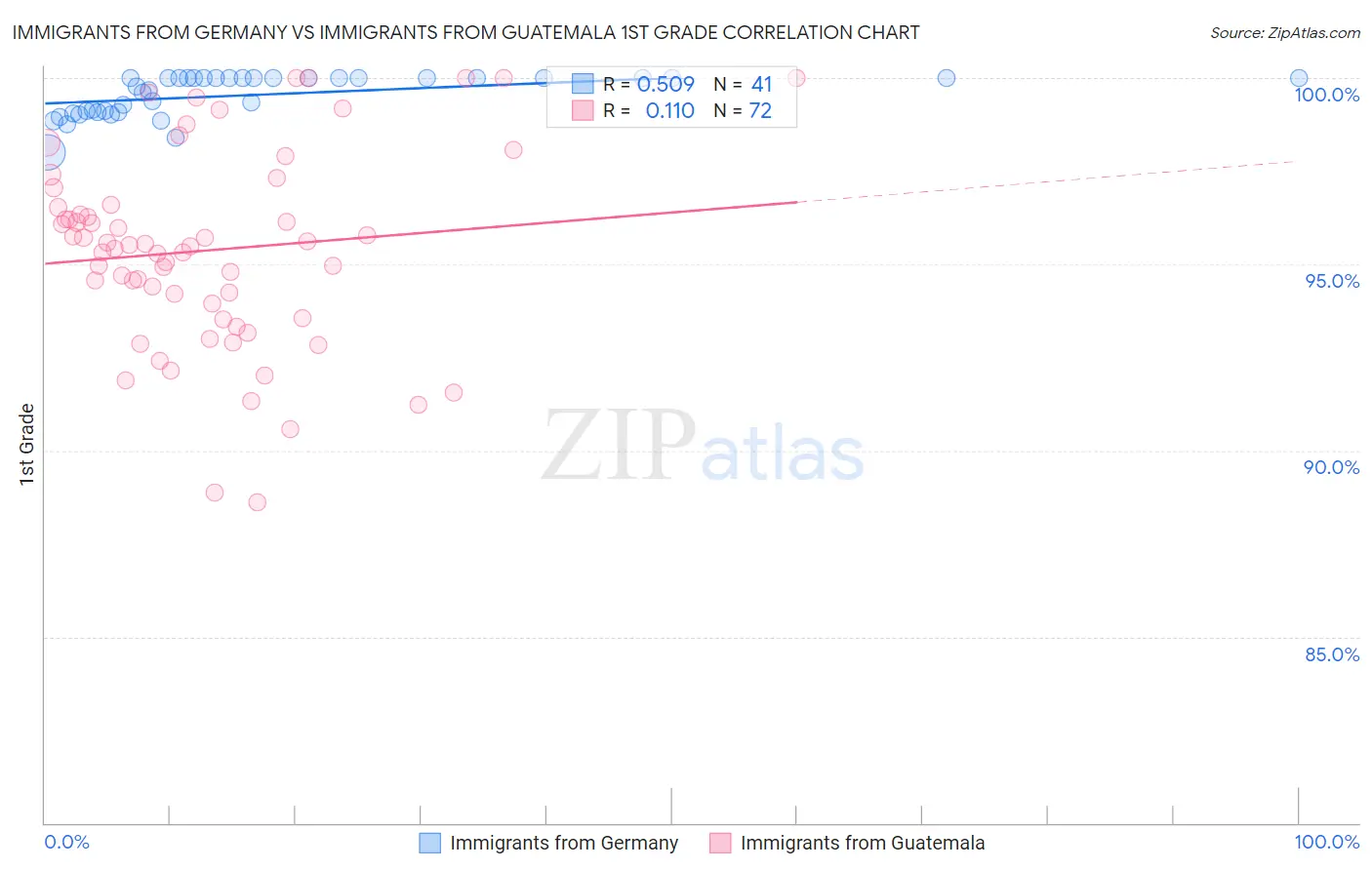 Immigrants from Germany vs Immigrants from Guatemala 1st Grade