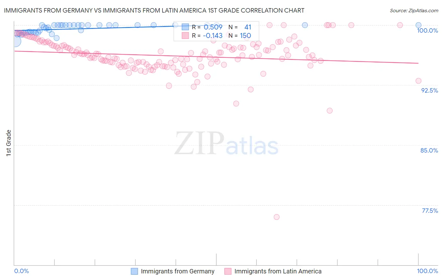 Immigrants from Germany vs Immigrants from Latin America 1st Grade