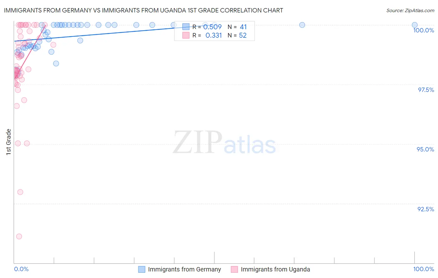 Immigrants from Germany vs Immigrants from Uganda 1st Grade