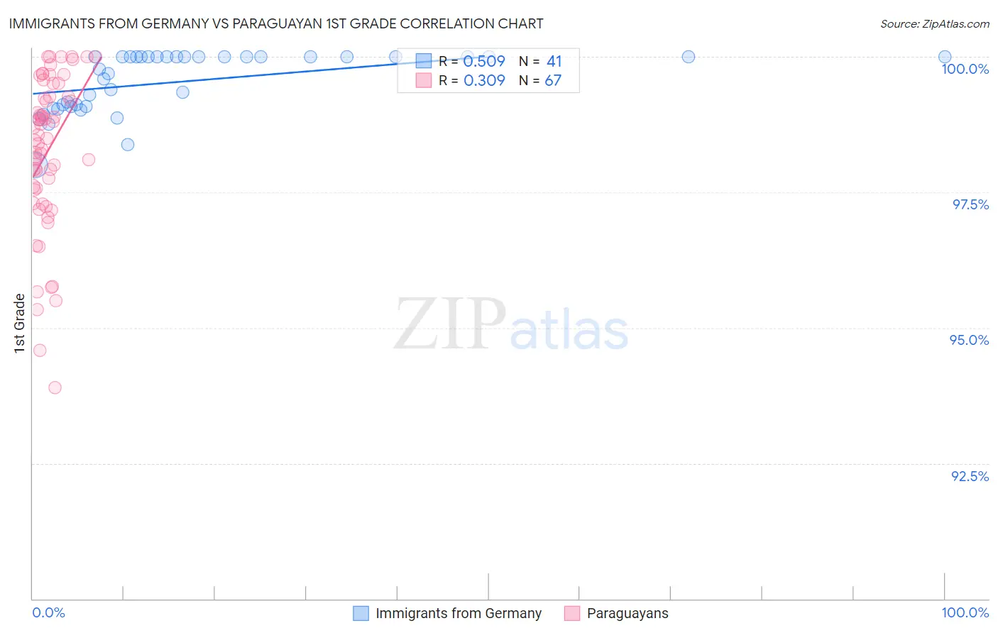 Immigrants from Germany vs Paraguayan 1st Grade