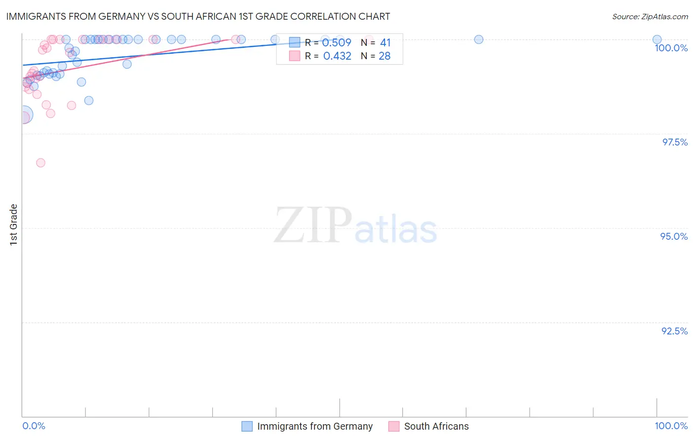 Immigrants from Germany vs South African 1st Grade