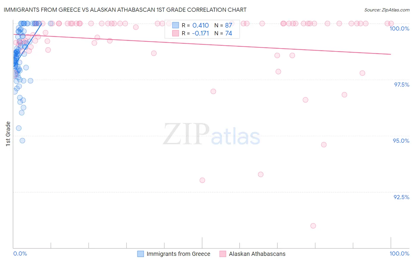 Immigrants from Greece vs Alaskan Athabascan 1st Grade