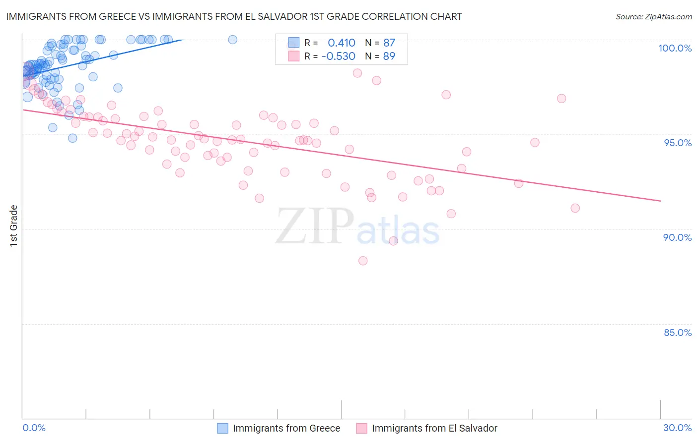 Immigrants from Greece vs Immigrants from El Salvador 1st Grade