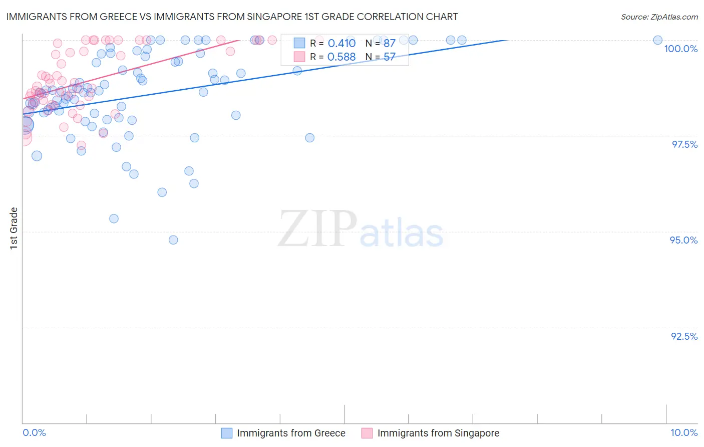 Immigrants from Greece vs Immigrants from Singapore 1st Grade