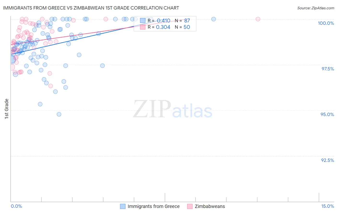 Immigrants from Greece vs Zimbabwean 1st Grade