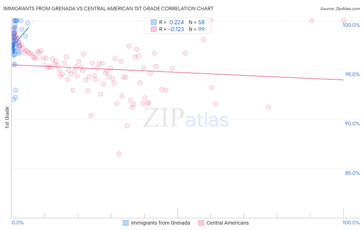 Immigrants from Grenada vs Central American 1st Grade