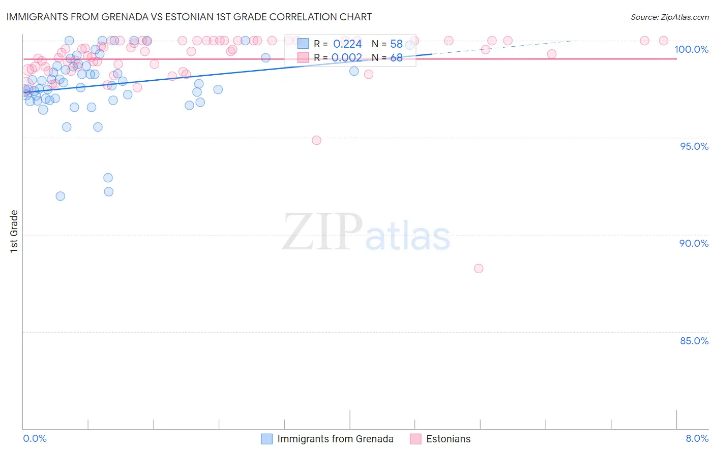 Immigrants from Grenada vs Estonian 1st Grade