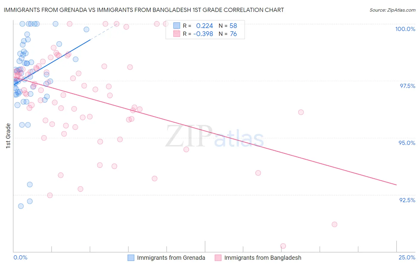 Immigrants from Grenada vs Immigrants from Bangladesh 1st Grade