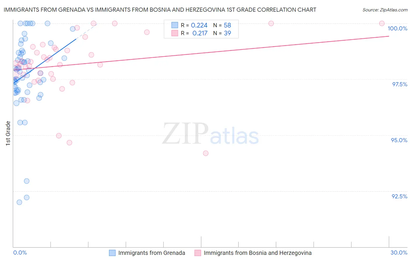 Immigrants from Grenada vs Immigrants from Bosnia and Herzegovina 1st Grade