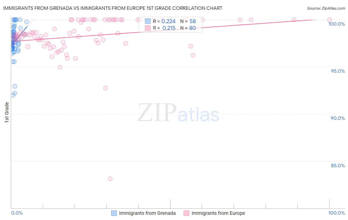 Immigrants from Grenada vs Immigrants from Europe 1st Grade