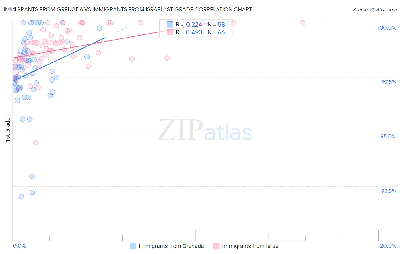 Immigrants from Grenada vs Immigrants from Israel 1st Grade