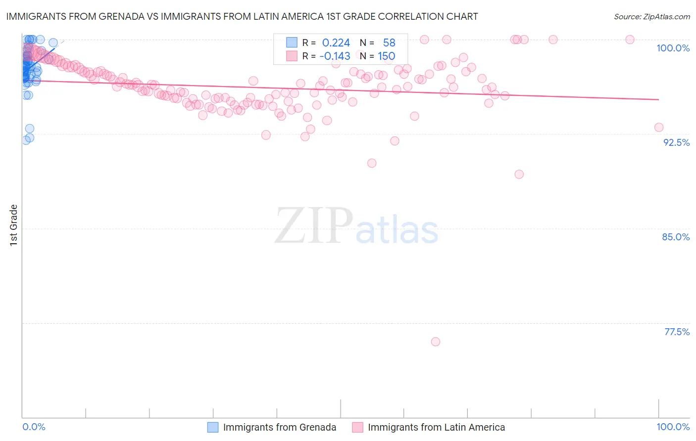 Immigrants from Grenada vs Immigrants from Latin America 1st Grade