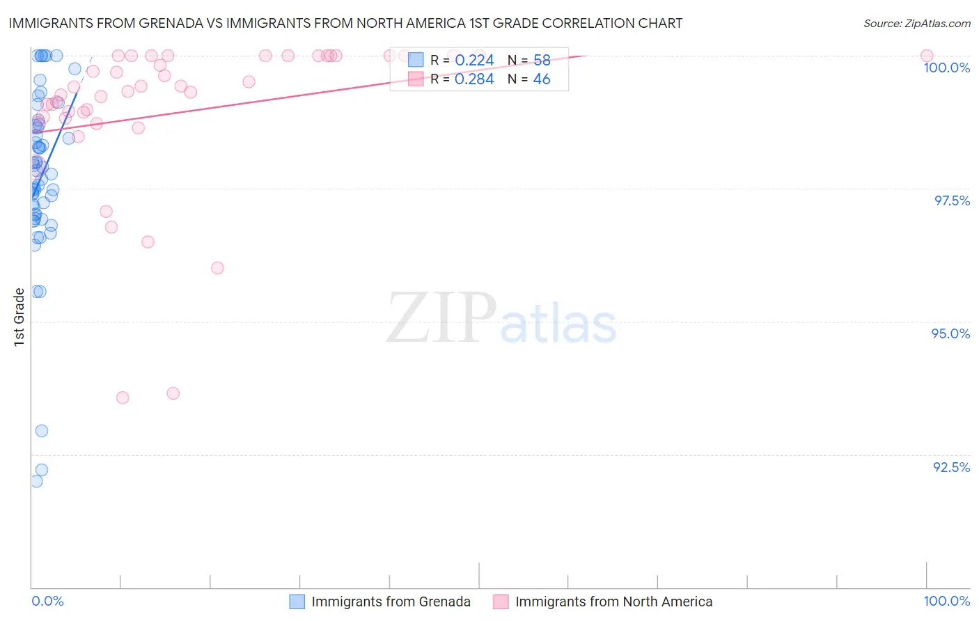 Immigrants from Grenada vs Immigrants from North America 1st Grade