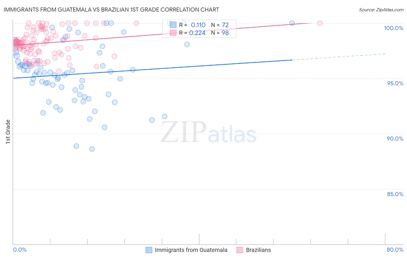 Immigrants from Guatemala vs Brazilian 1st Grade