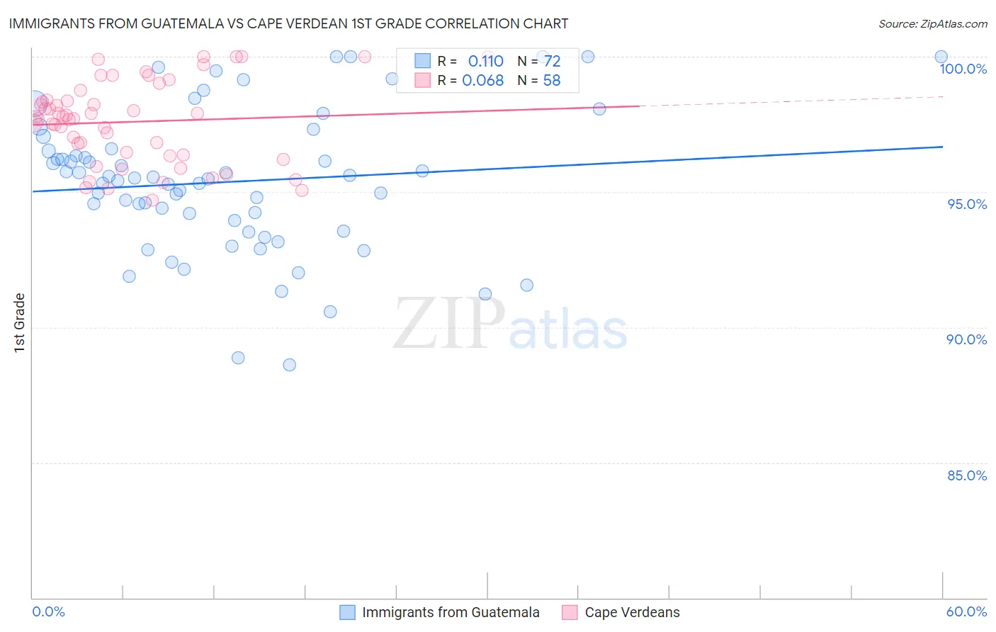 Immigrants from Guatemala vs Cape Verdean 1st Grade