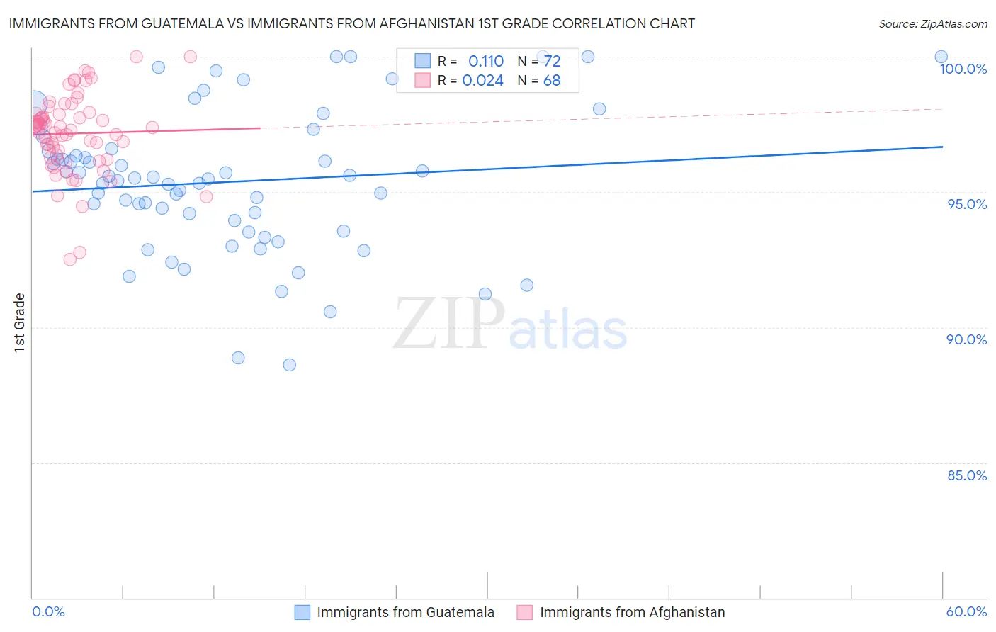 Immigrants from Guatemala vs Immigrants from Afghanistan 1st Grade