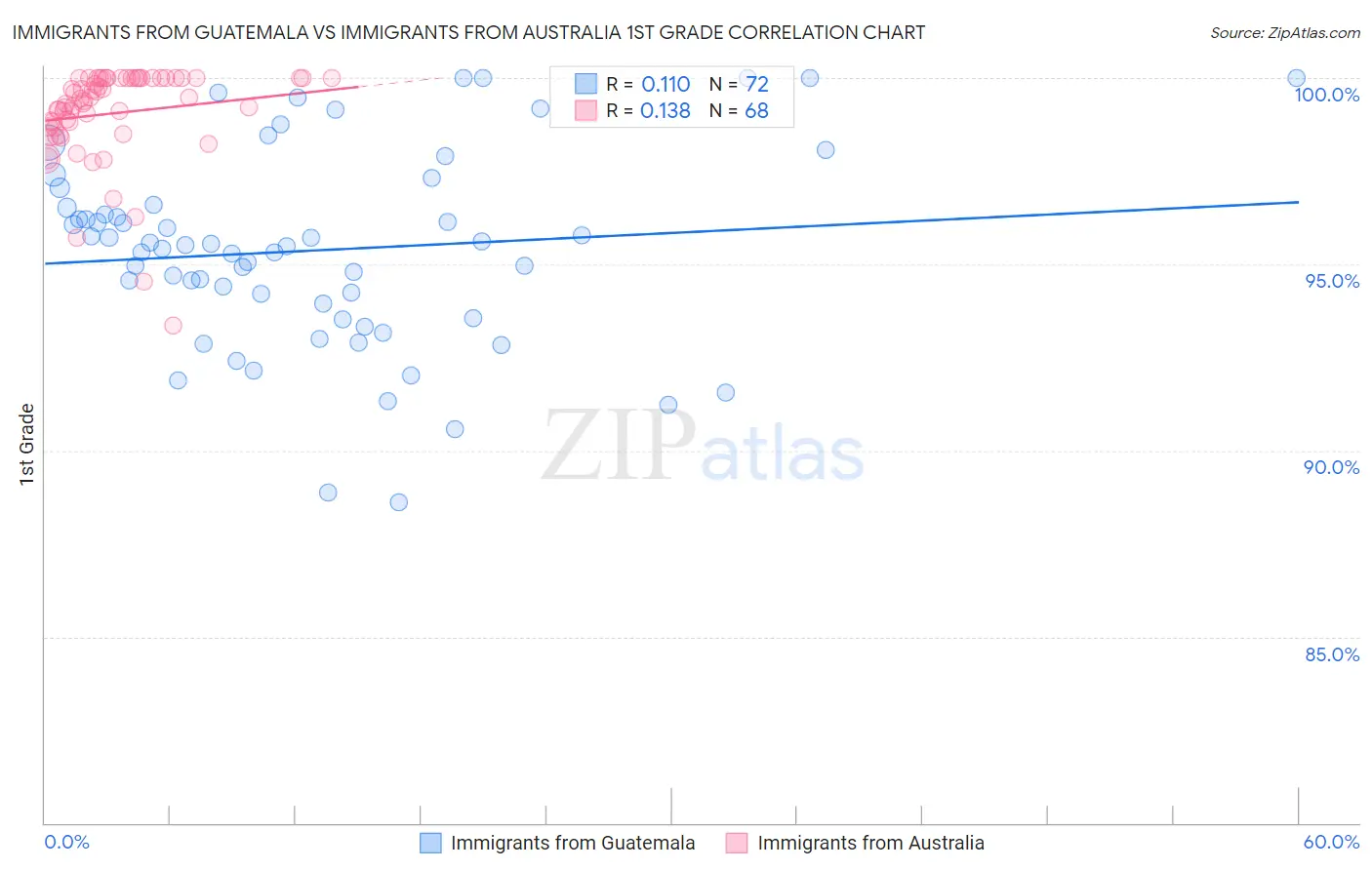 Immigrants from Guatemala vs Immigrants from Australia 1st Grade