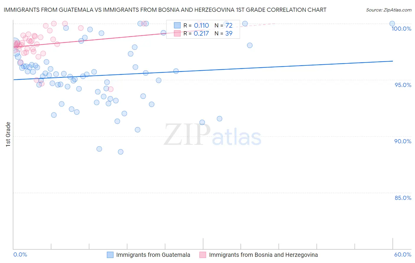 Immigrants from Guatemala vs Immigrants from Bosnia and Herzegovina 1st Grade