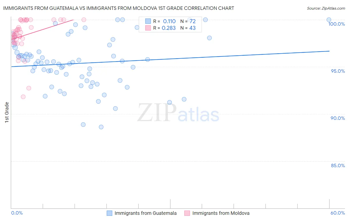 Immigrants from Guatemala vs Immigrants from Moldova 1st Grade