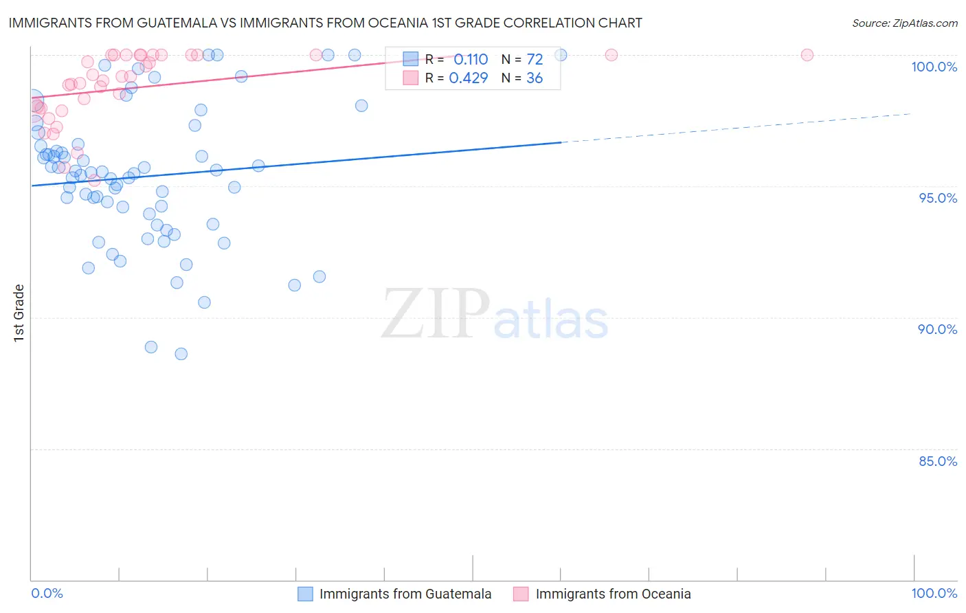 Immigrants from Guatemala vs Immigrants from Oceania 1st Grade