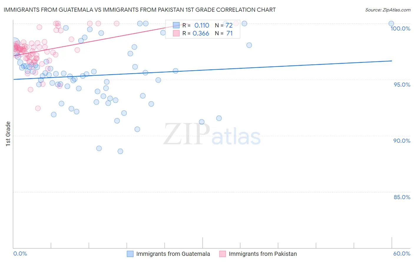 Immigrants from Guatemala vs Immigrants from Pakistan 1st Grade