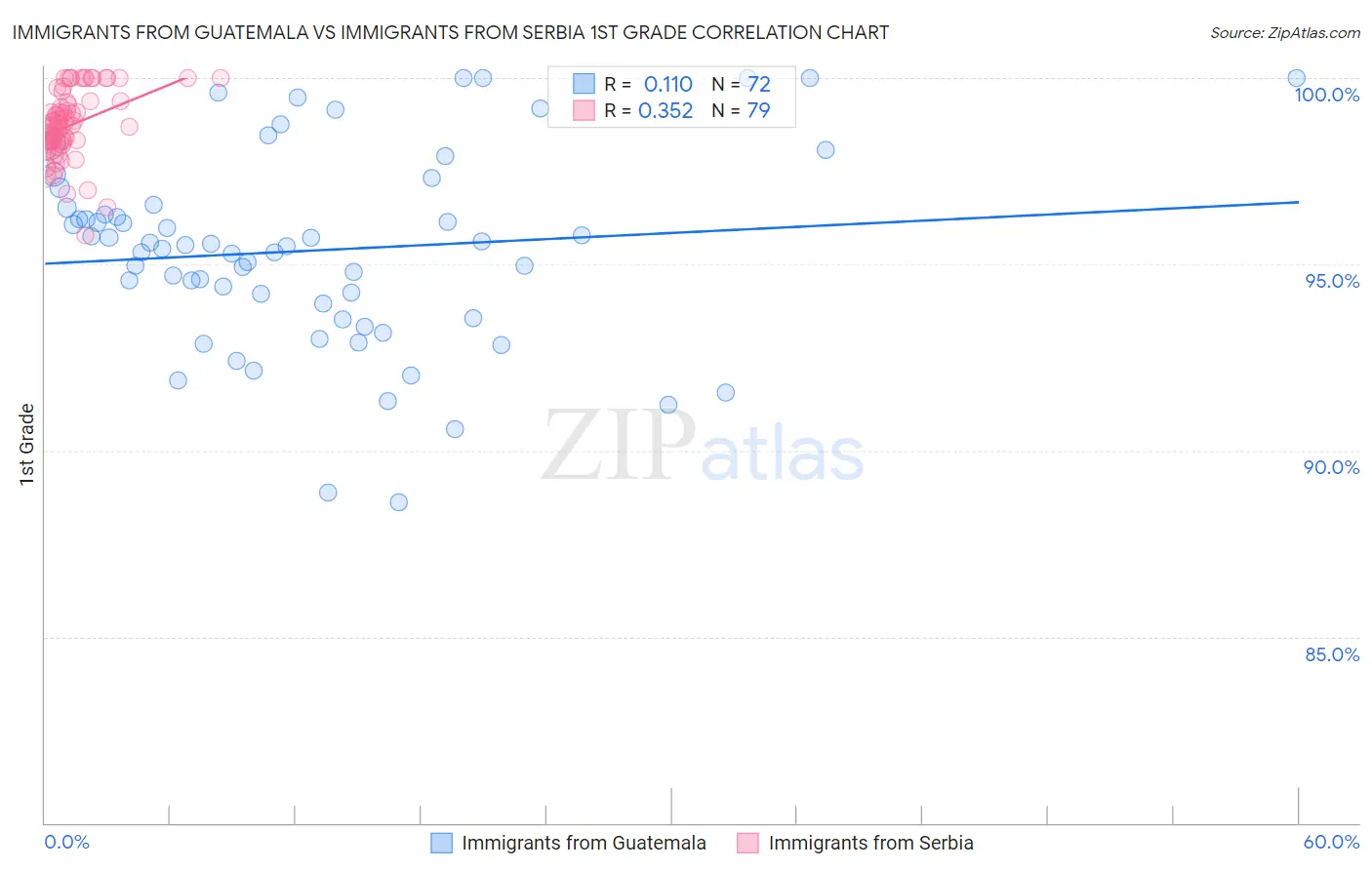 Immigrants from Guatemala vs Immigrants from Serbia 1st Grade