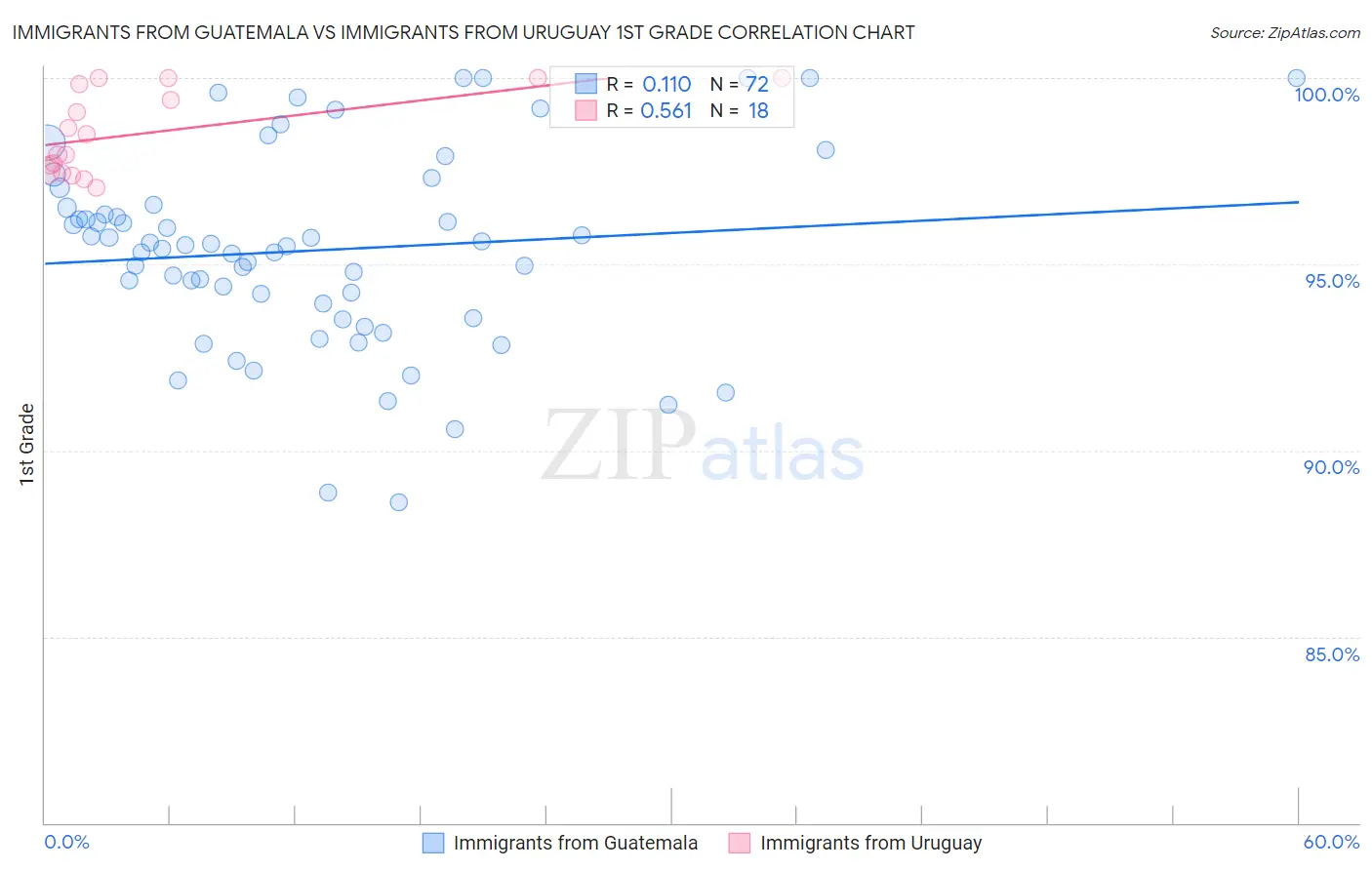 Immigrants from Guatemala vs Immigrants from Uruguay 1st Grade