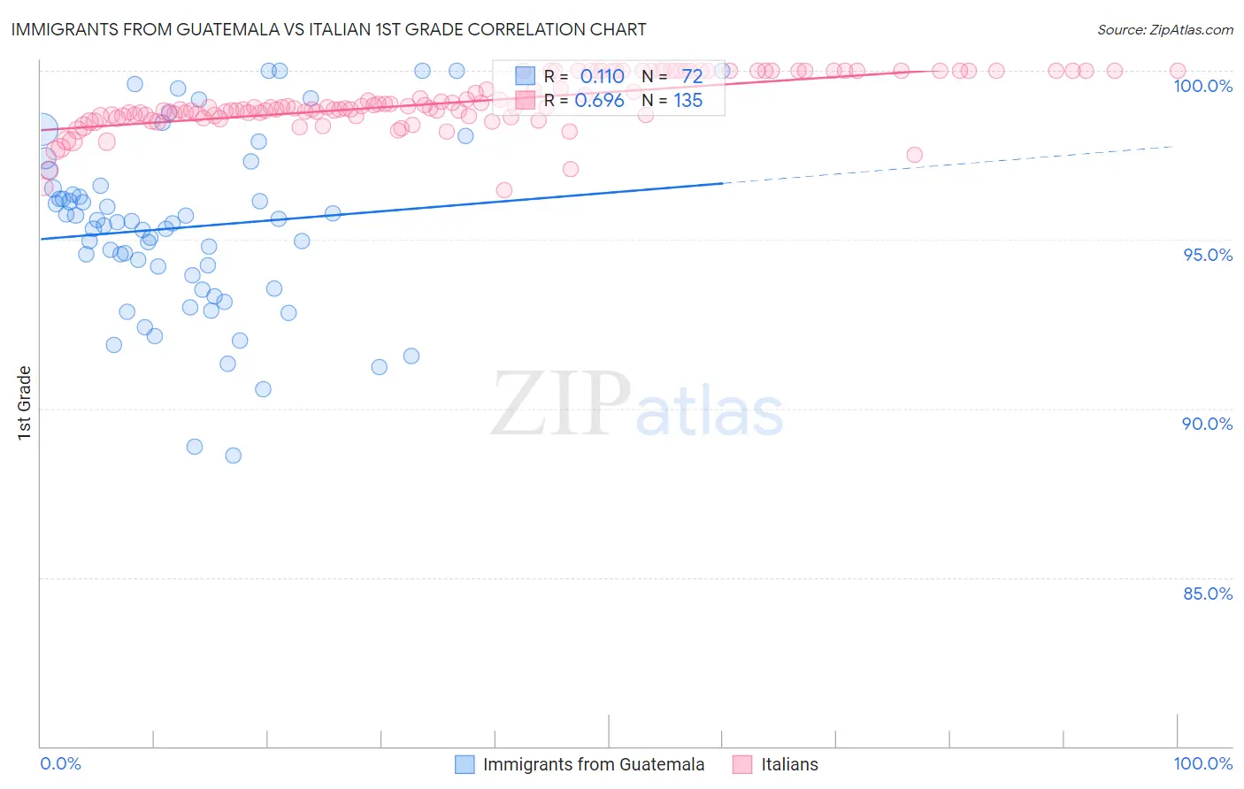 Immigrants from Guatemala vs Italian 1st Grade