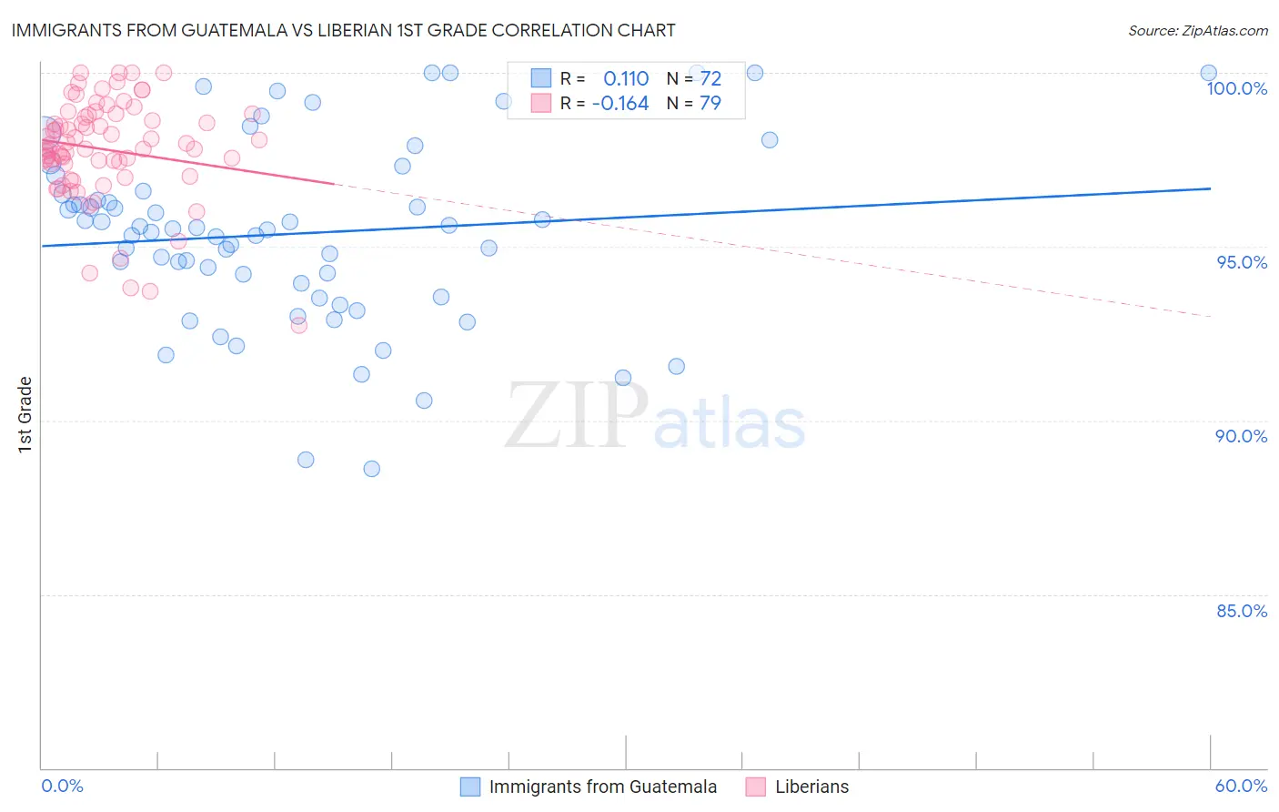 Immigrants from Guatemala vs Liberian 1st Grade