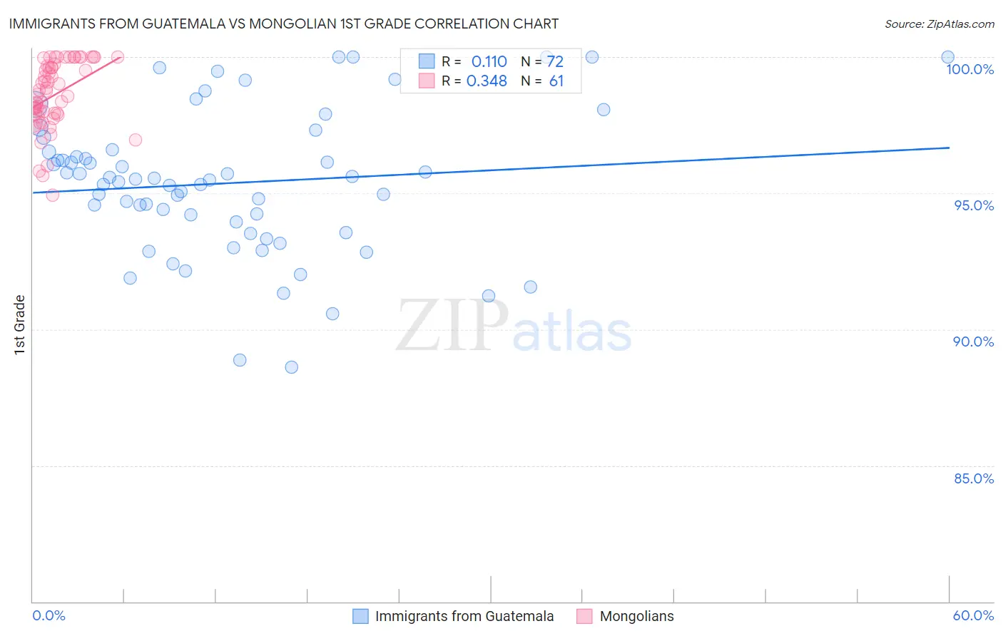 Immigrants from Guatemala vs Mongolian 1st Grade