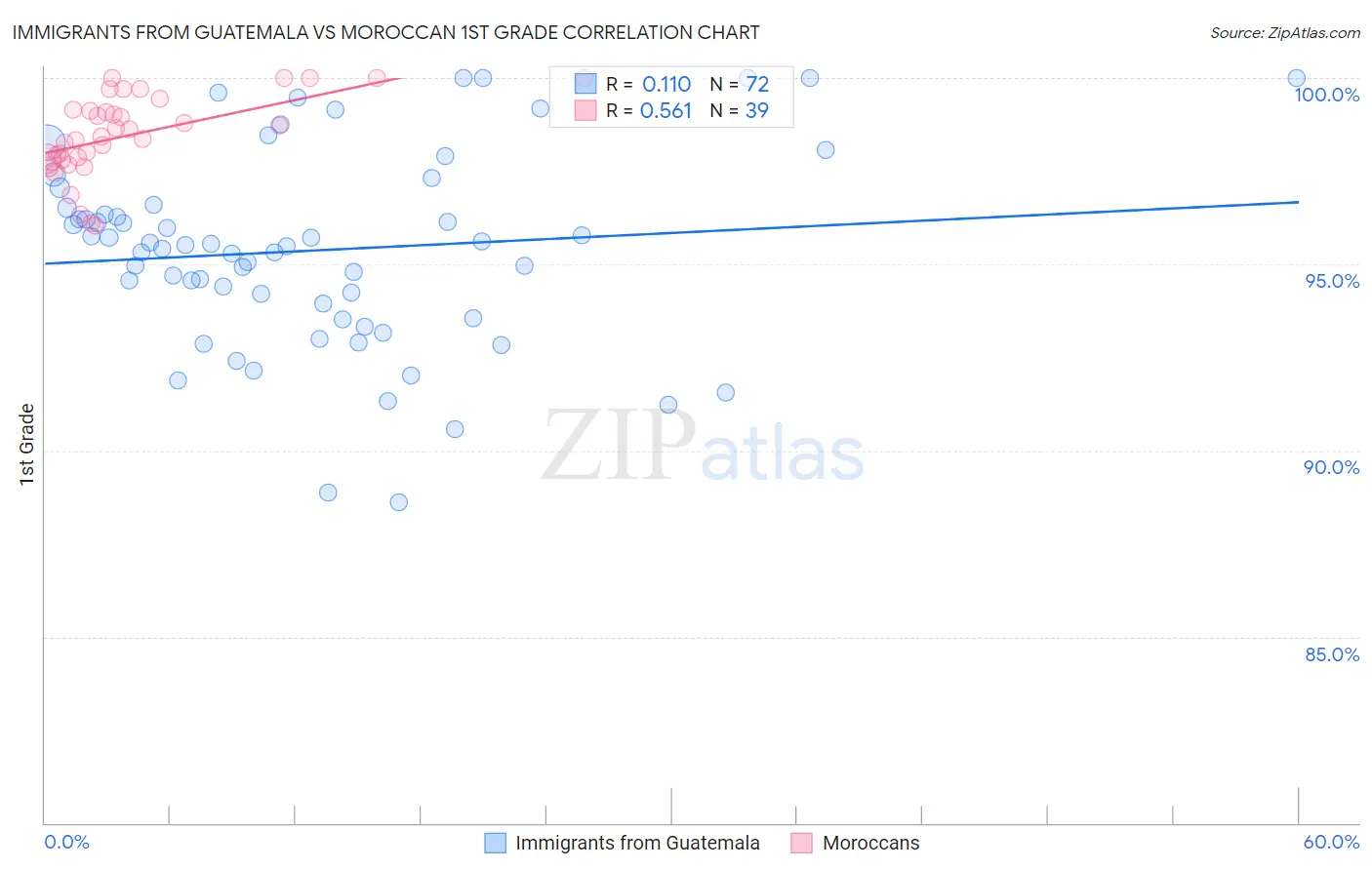 Immigrants from Guatemala vs Moroccan 1st Grade