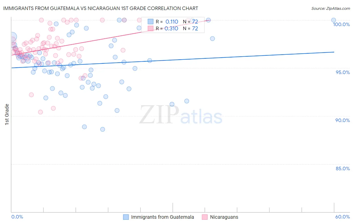 Immigrants from Guatemala vs Nicaraguan 1st Grade