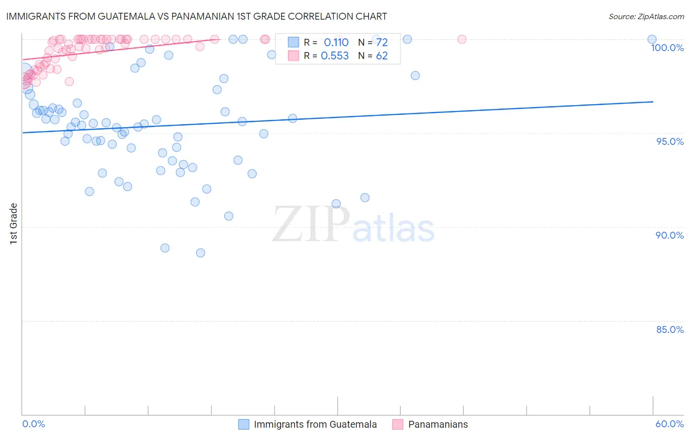 Immigrants from Guatemala vs Panamanian 1st Grade