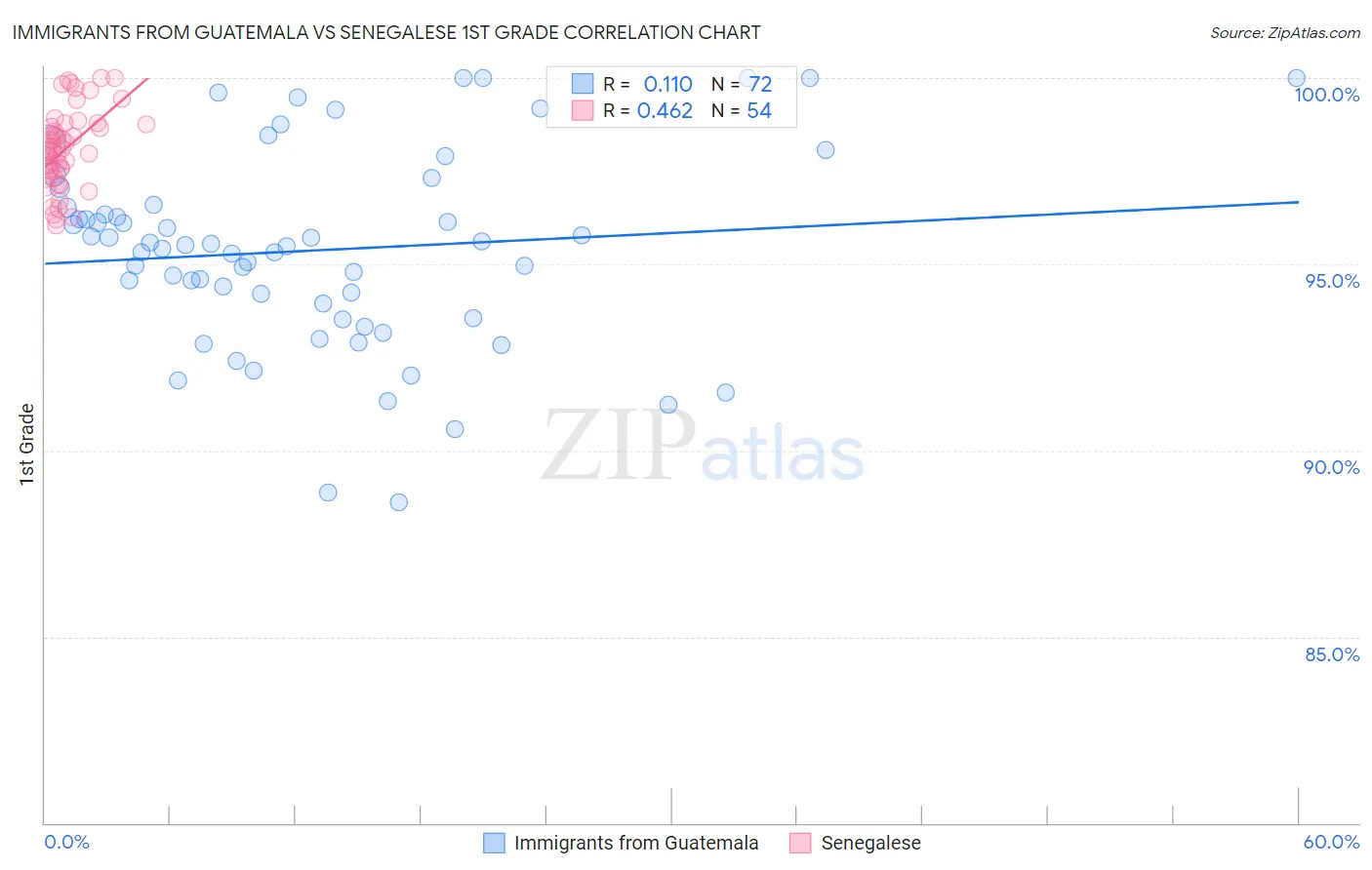 Immigrants from Guatemala vs Senegalese 1st Grade