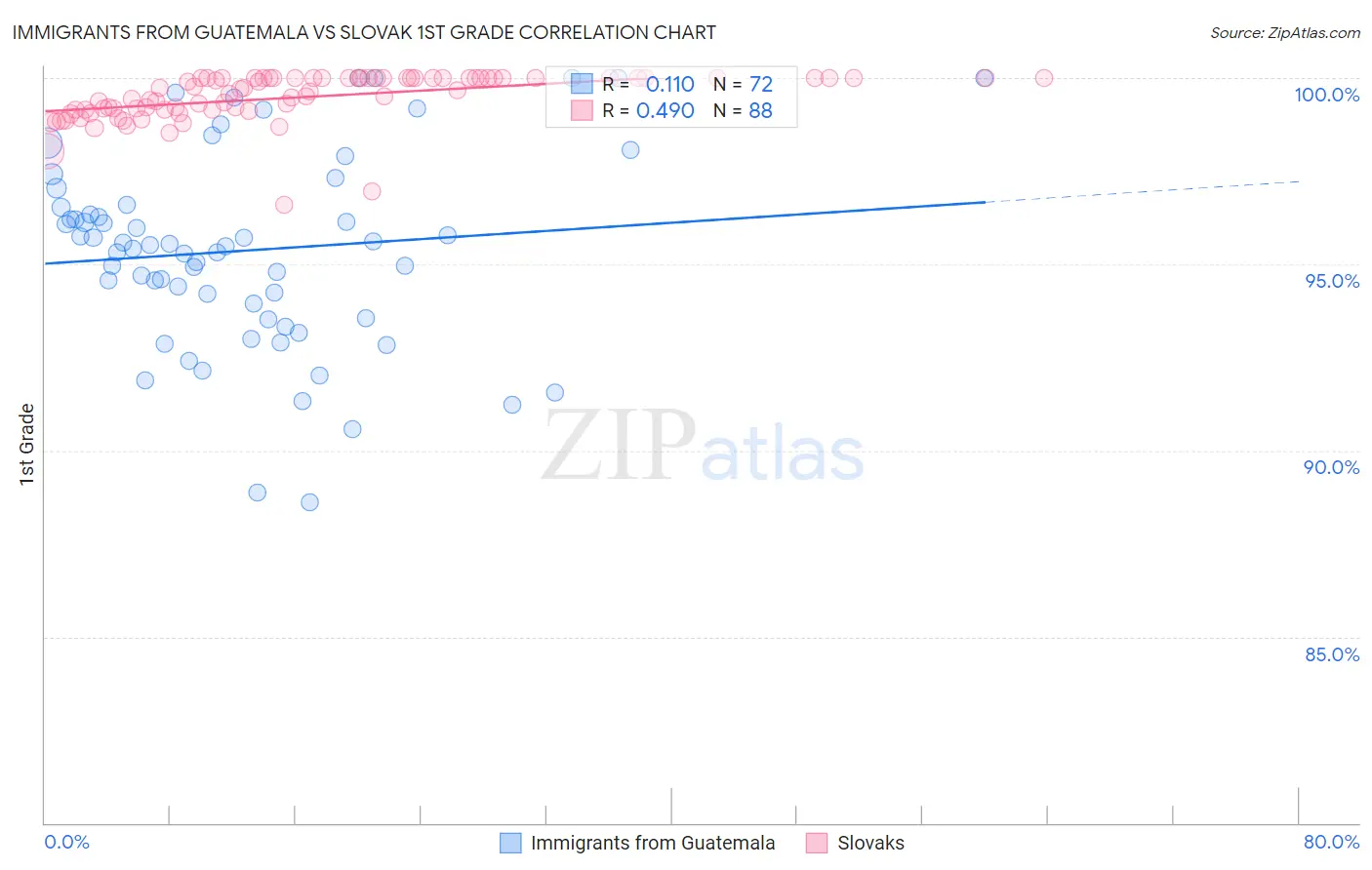 Immigrants from Guatemala vs Slovak 1st Grade