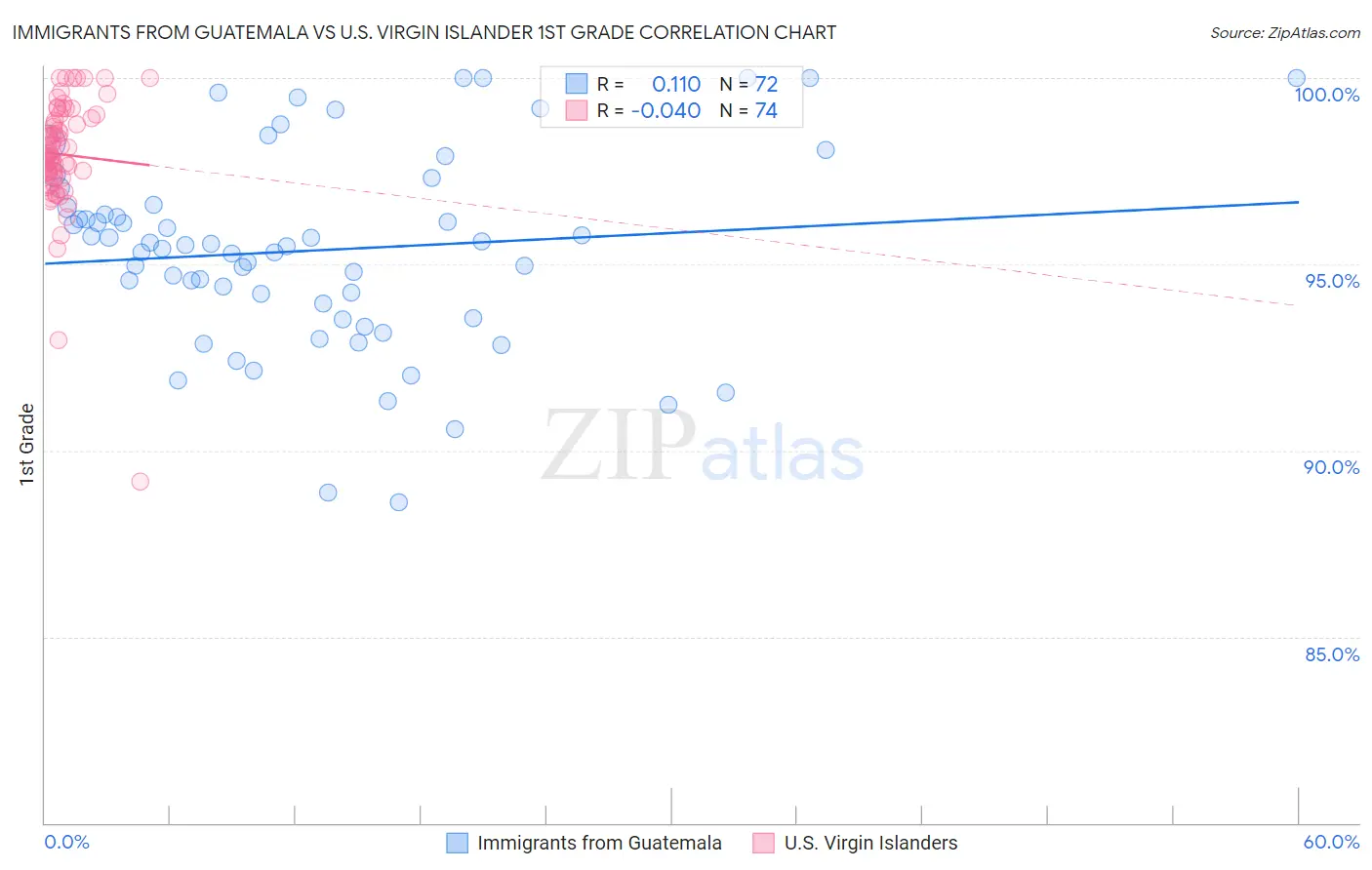 Immigrants from Guatemala vs U.S. Virgin Islander 1st Grade