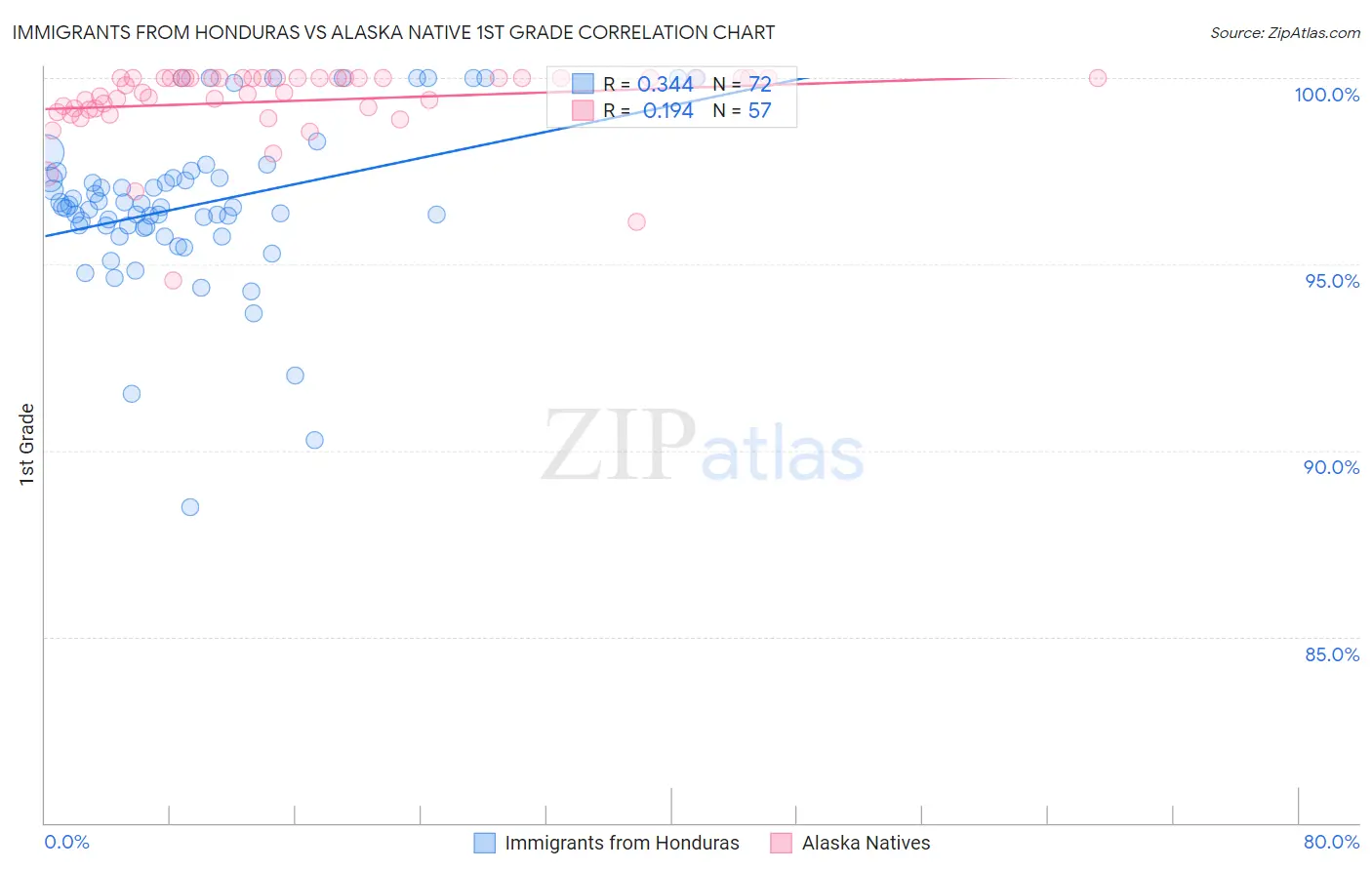 Immigrants from Honduras vs Alaska Native 1st Grade