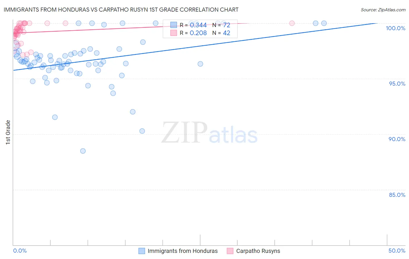 Immigrants from Honduras vs Carpatho Rusyn 1st Grade