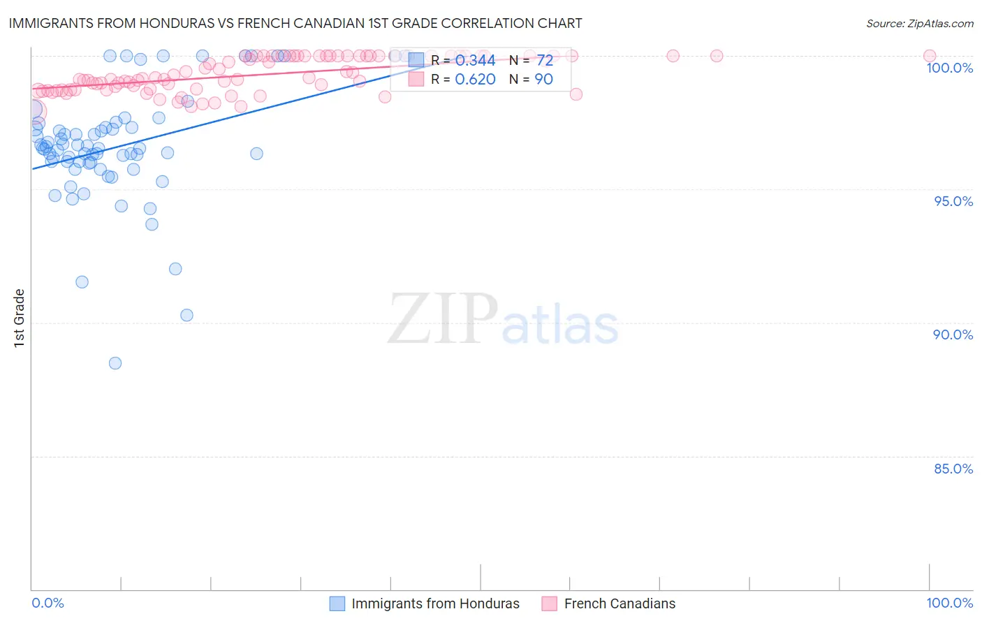 Immigrants from Honduras vs French Canadian 1st Grade