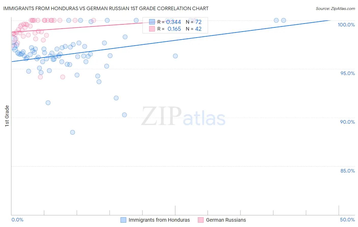 Immigrants from Honduras vs German Russian 1st Grade