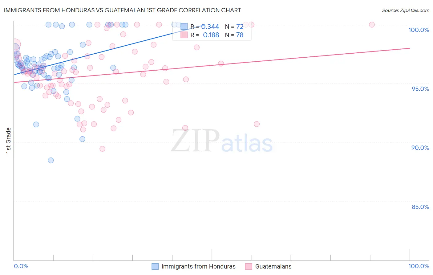 Immigrants from Honduras vs Guatemalan 1st Grade