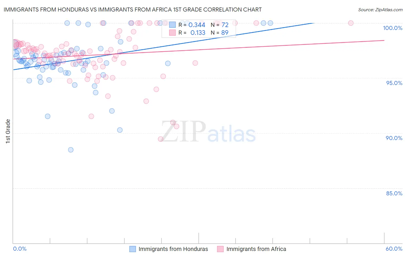 Immigrants from Honduras vs Immigrants from Africa 1st Grade