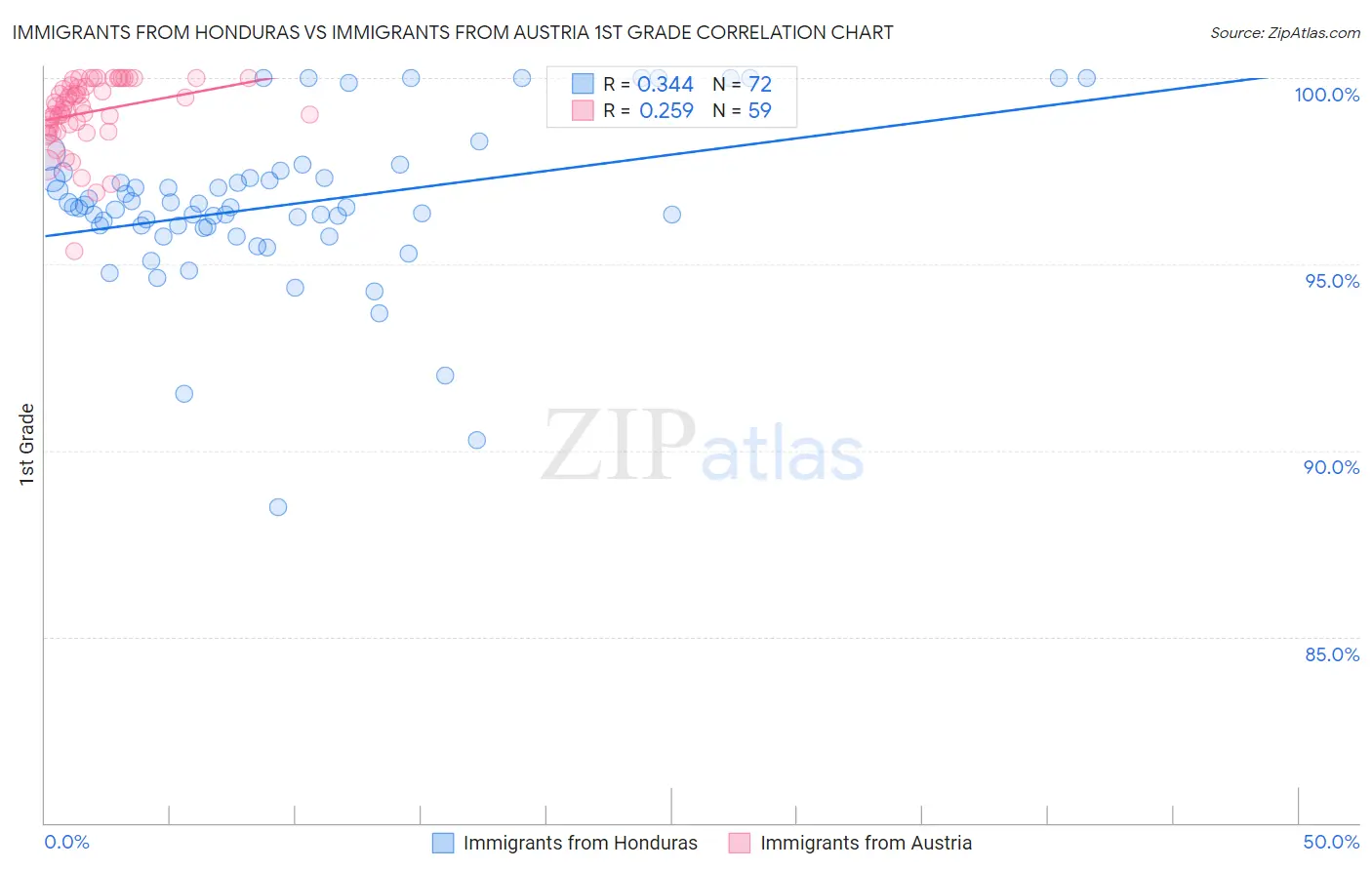 Immigrants from Honduras vs Immigrants from Austria 1st Grade